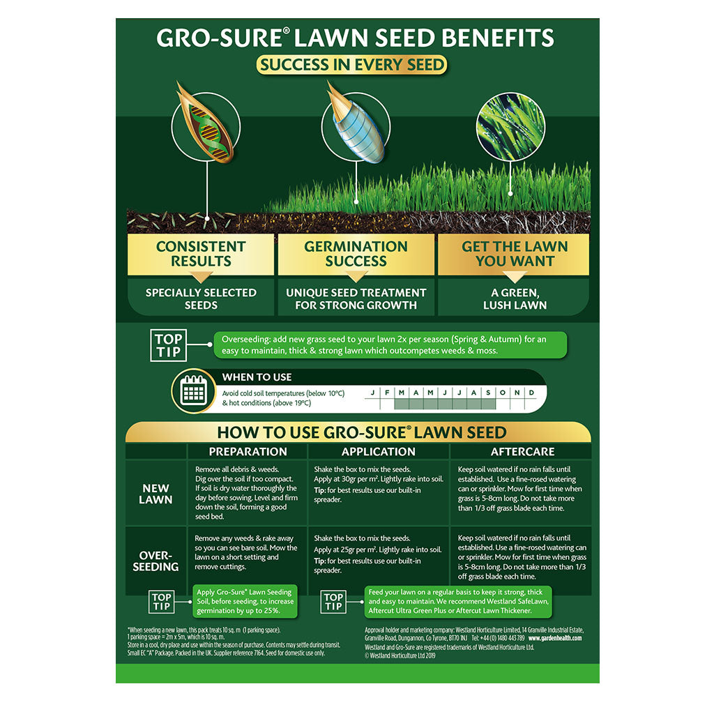Gro-Sure Lawn Seed Benefits flyer with text and icons on a green background