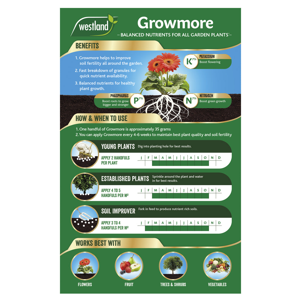 Westland Growmore fertilizer packaging with benefits and usage instructions.