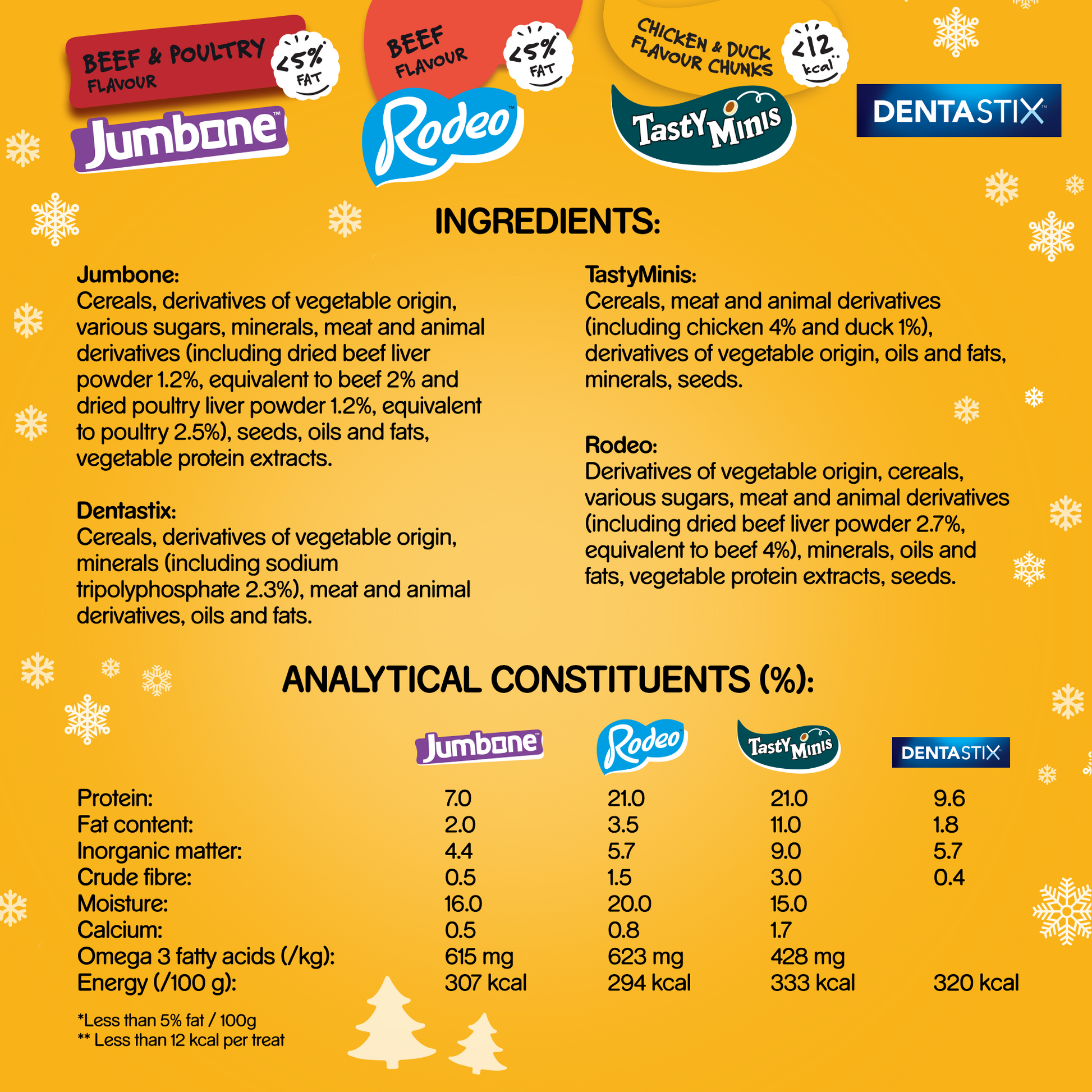 Nutritional information and ingredients list for Jumbane, Rodeo, Tasty Mins, and Dentastix on a yellow background with snowflake decorations.
